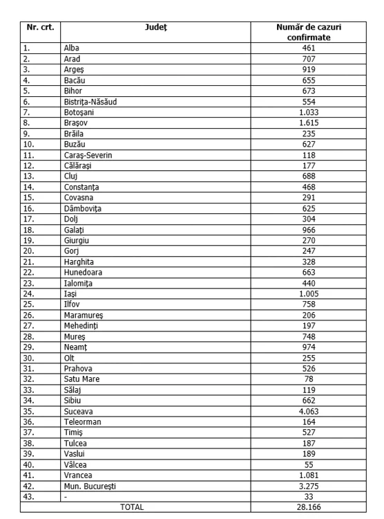 total cazuri judete