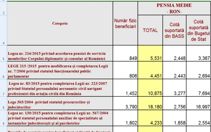 pensii speciale mai 2019