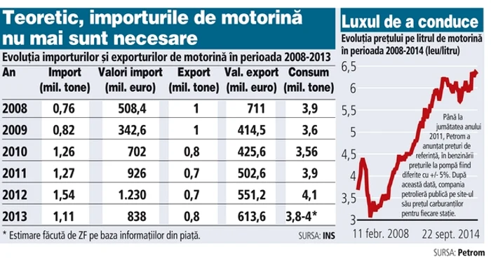 Evoluţia importurilor şi a preţului la motorină