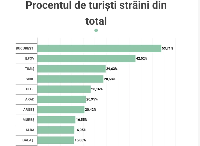 Procent total turiști FOTO: captură 