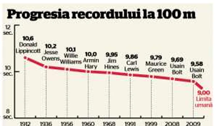 record mondial 100 m