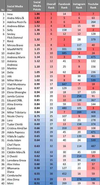 Acesta este clasamentul celor mai urmărite conturi de pe reţelele sociale