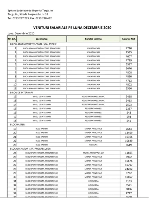 salarii spital tg jiu
