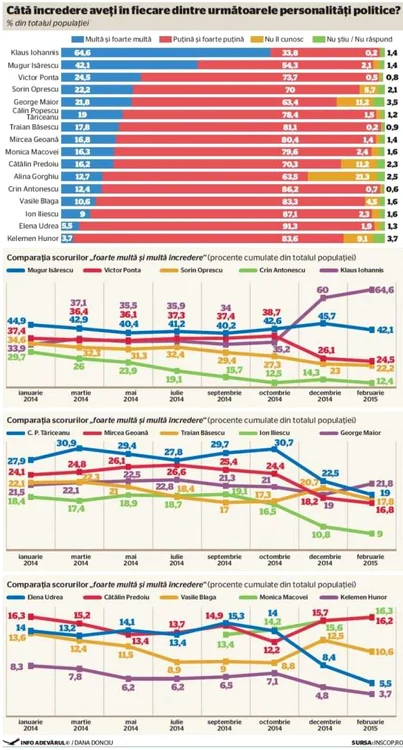 Sondaj INSCOP incredere personalitati