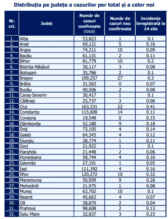 Distribuţia pe judeţe a cazurilor per total şi a celor noi