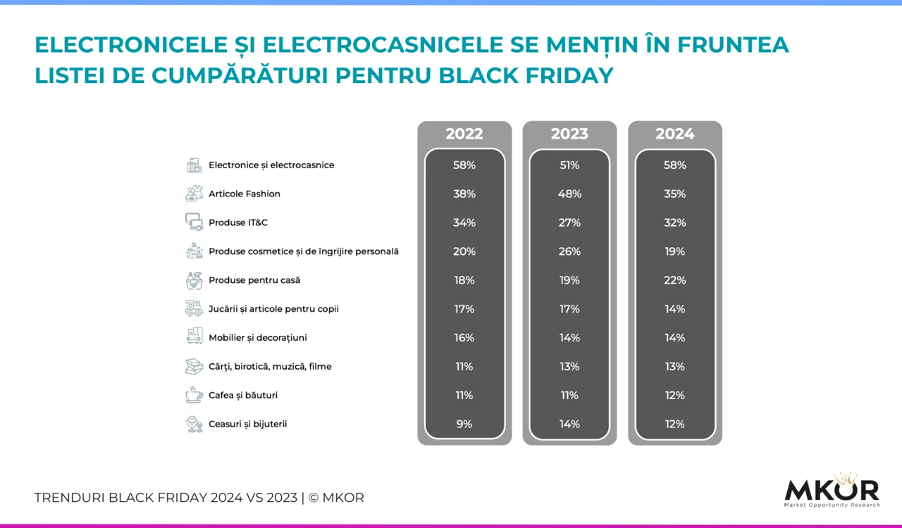 Cele mai căutate produse de Black Friday Foto: Studiu MKOR