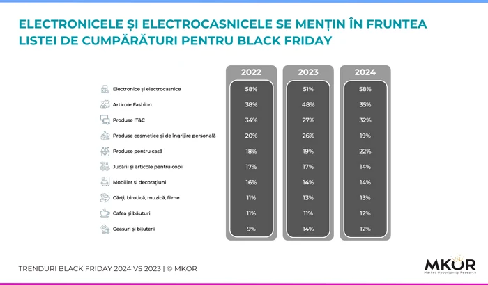 Cele mai căutate produse de Black Friday Foto: Studiu MKOR