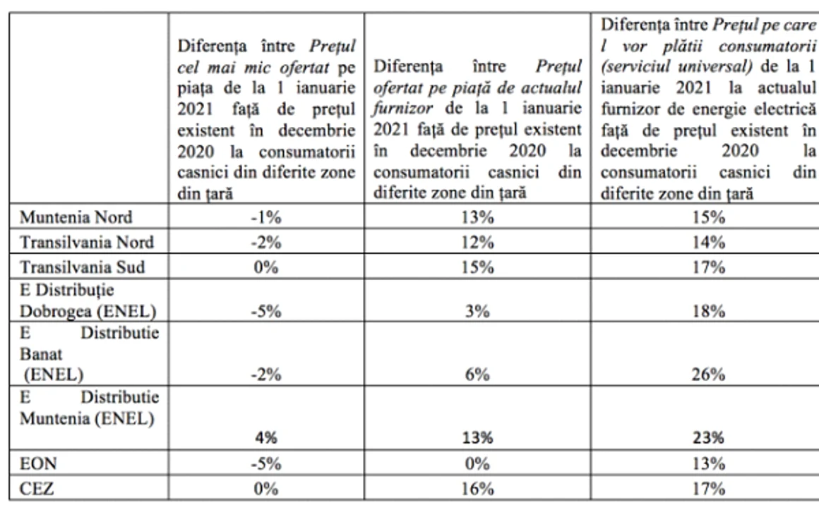 tabel preturi energie electrica dupa liberalizare