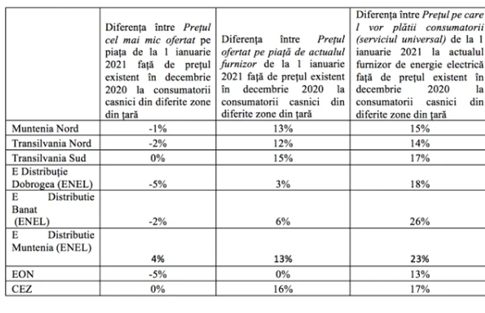 tabel preturi energie electrica dupa liberalizare