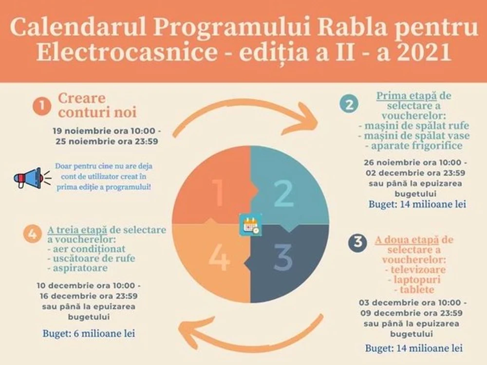 
    Administraţia Fondului pentru Mediu (AFM) anunță că vineri, la ora 10.00, va începe prima etapă de selectare a voucherelor din aplicaţia informatică dedicată Programului Rabla pentru Electrocasnice.Foto: Pixabay  