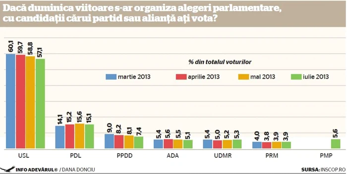 Sondaj alegeri parlamentare