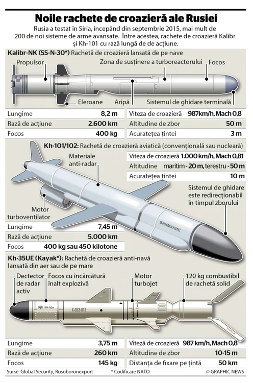 infografie rachete kalibr