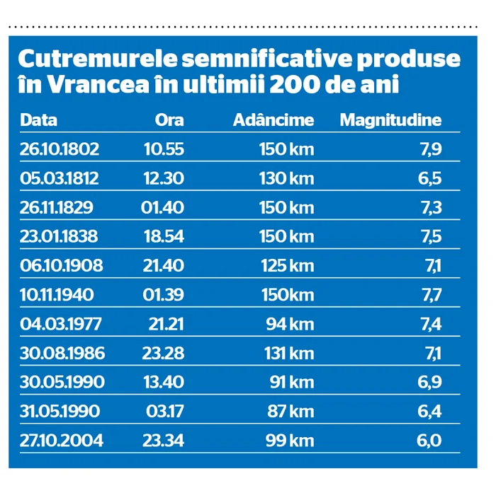 cutremure vrancea