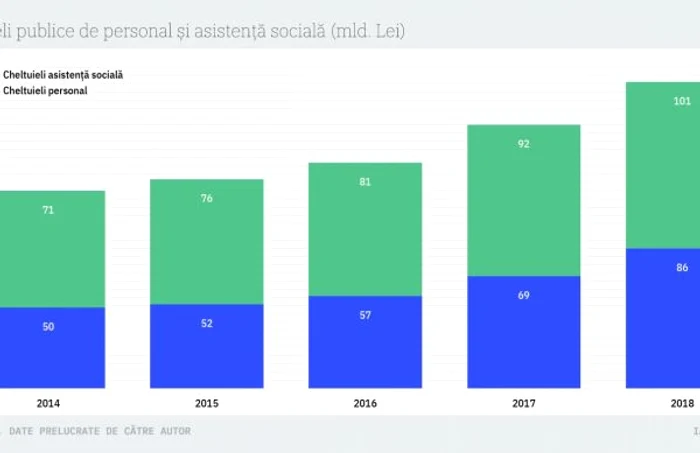 cheltuieli personal asistenta sociala