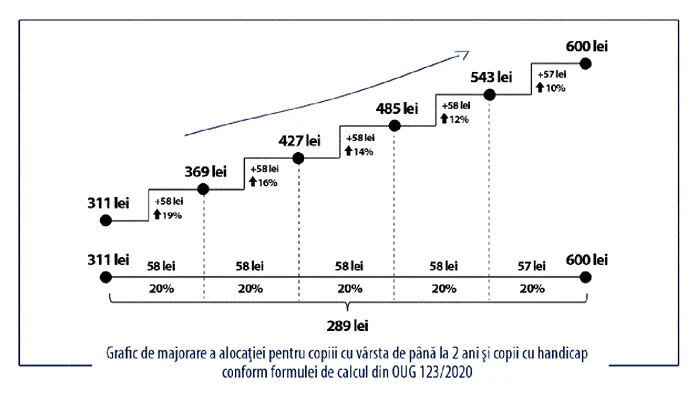 grafic crestere alocatii