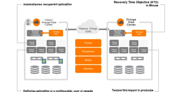Orange Disaster Recovery