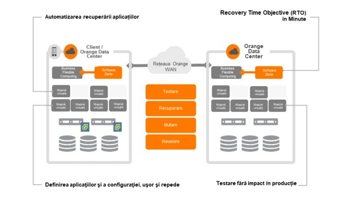 Cum funcţionează Orange Disaster Recovery.