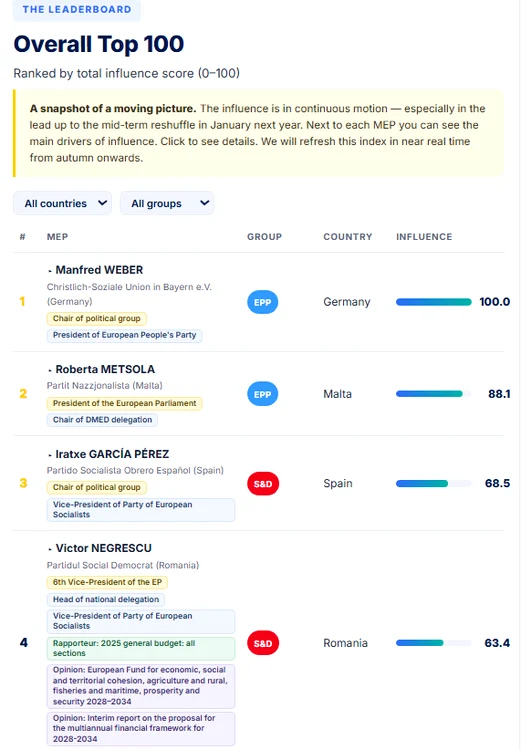 MEP Influence Index