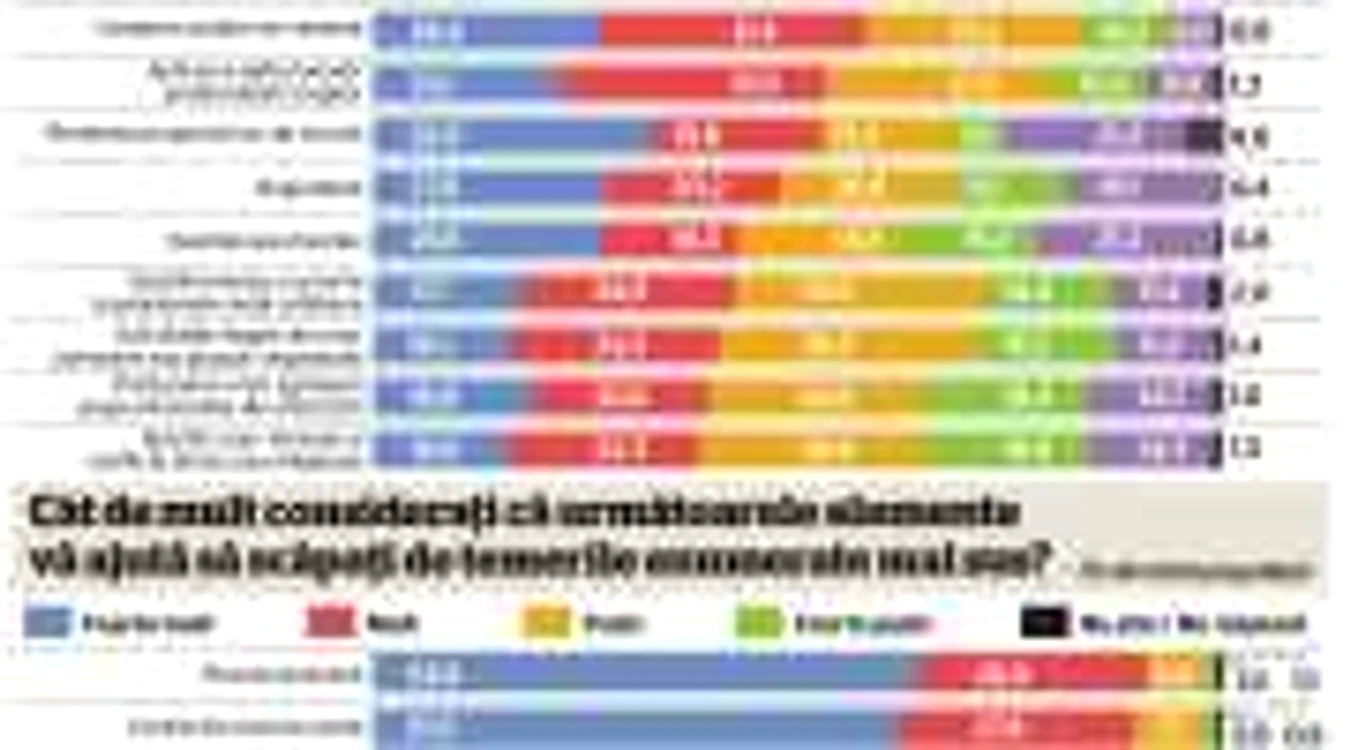 Temerile românilor ţin de zona economică şi socială, dar paradoxal, văd sursa de protecţie mai degrabă în propria persoană, familie şi Dumnezeu, adică în sfera privată, decât în cea publică