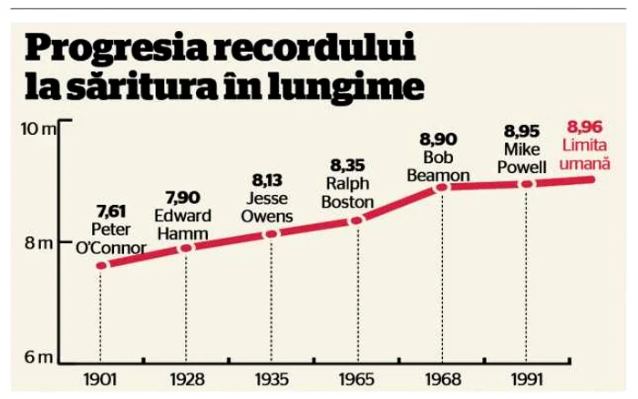 record mondial saritura in lungime