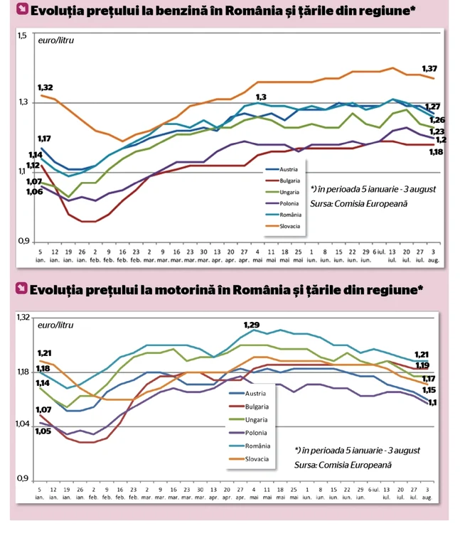 GRAFICE evolutie pret carburanti benzina motorina 5 ianuarie - 3 august 2015