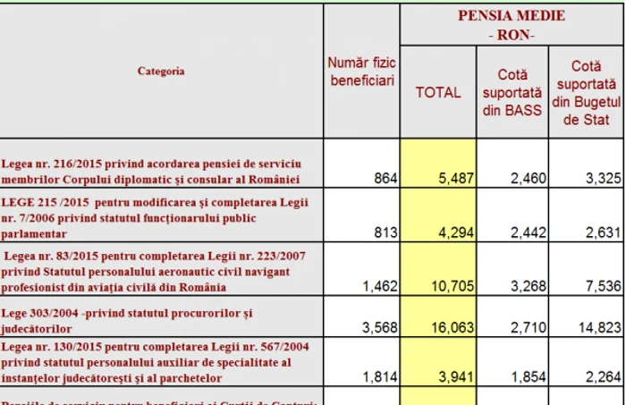 pensii speciale septembrioe 2018