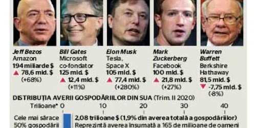 INFOGRAFIE Prăpastia dintre bogaţii şi săracii lumii Foto Associated Press