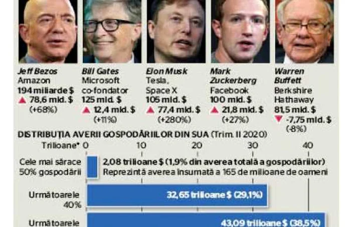 INFOGRAFIE Prăpastia dintre bogaţii şi săracii lumii Foto Associated Press