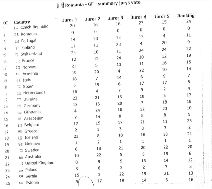 Eurovision - punctaje acordate de România