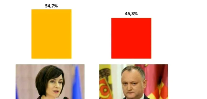 Maia Sandu şi Igor Dodon