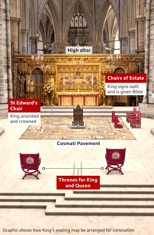 Regele va fi încoronat pe scaunul Sfântului Edward, în mijlocul mozaicului medieval Cosmati FOTO BBC