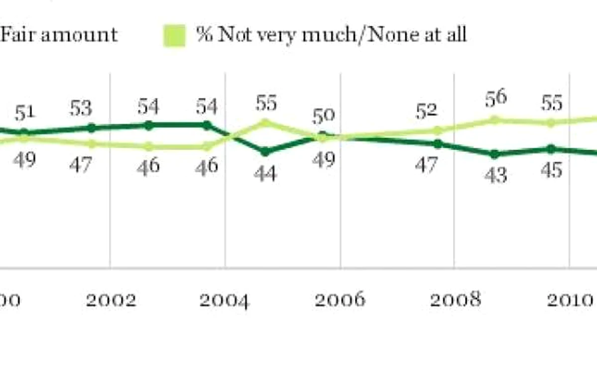 Încrederea în presă. Gallup