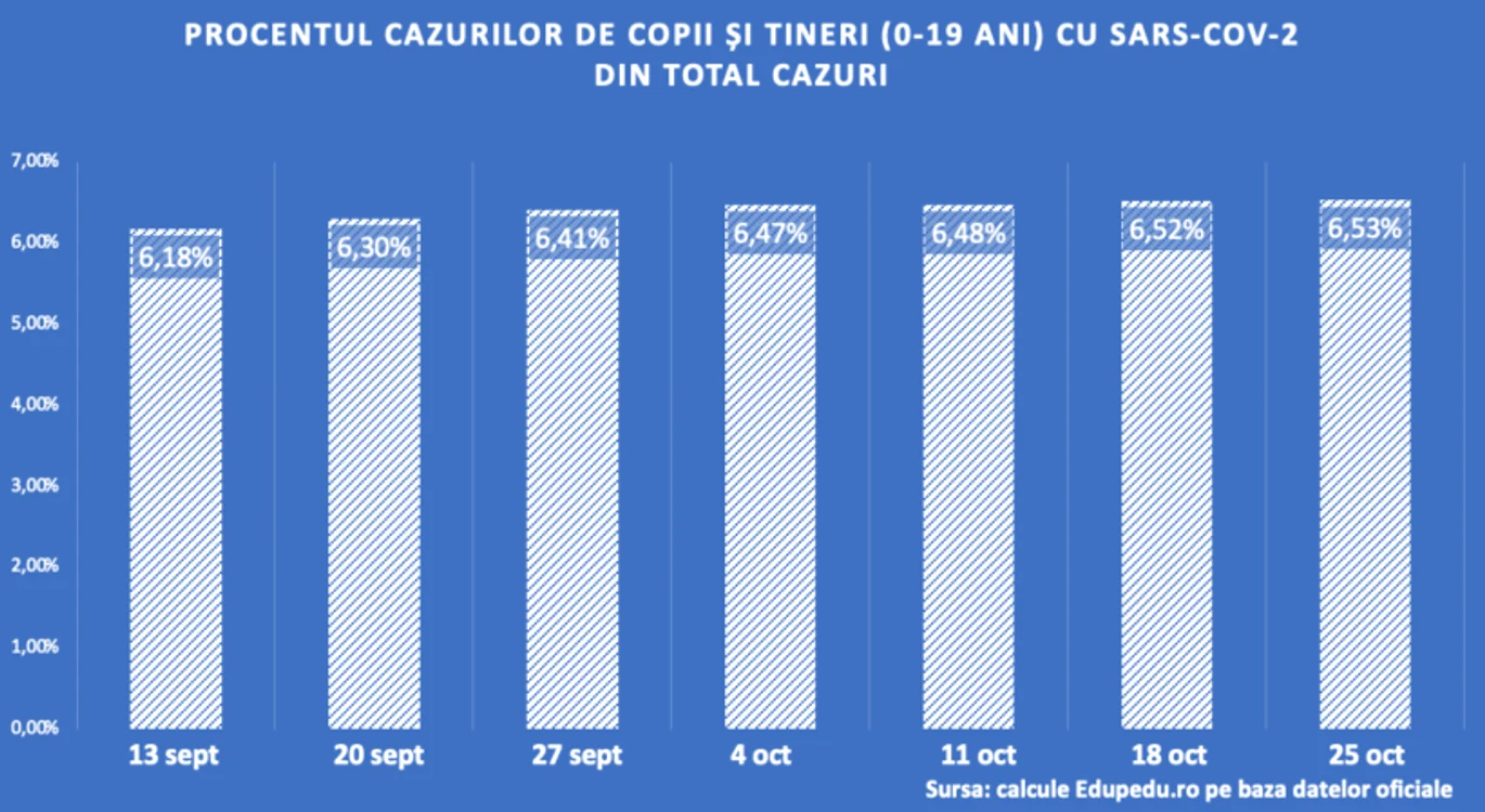 Grafic cu procentul de copii infectați, din totalul de cazuri înregistrate în România