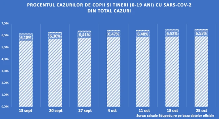 Grafic cu procentul de copii infectați, din totalul de cazuri înregistrate în România