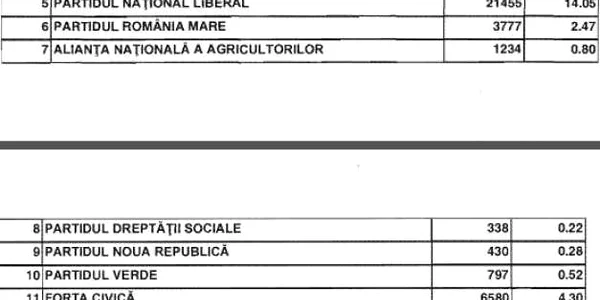 Rezultate europarlamentare 2014 Braşov
