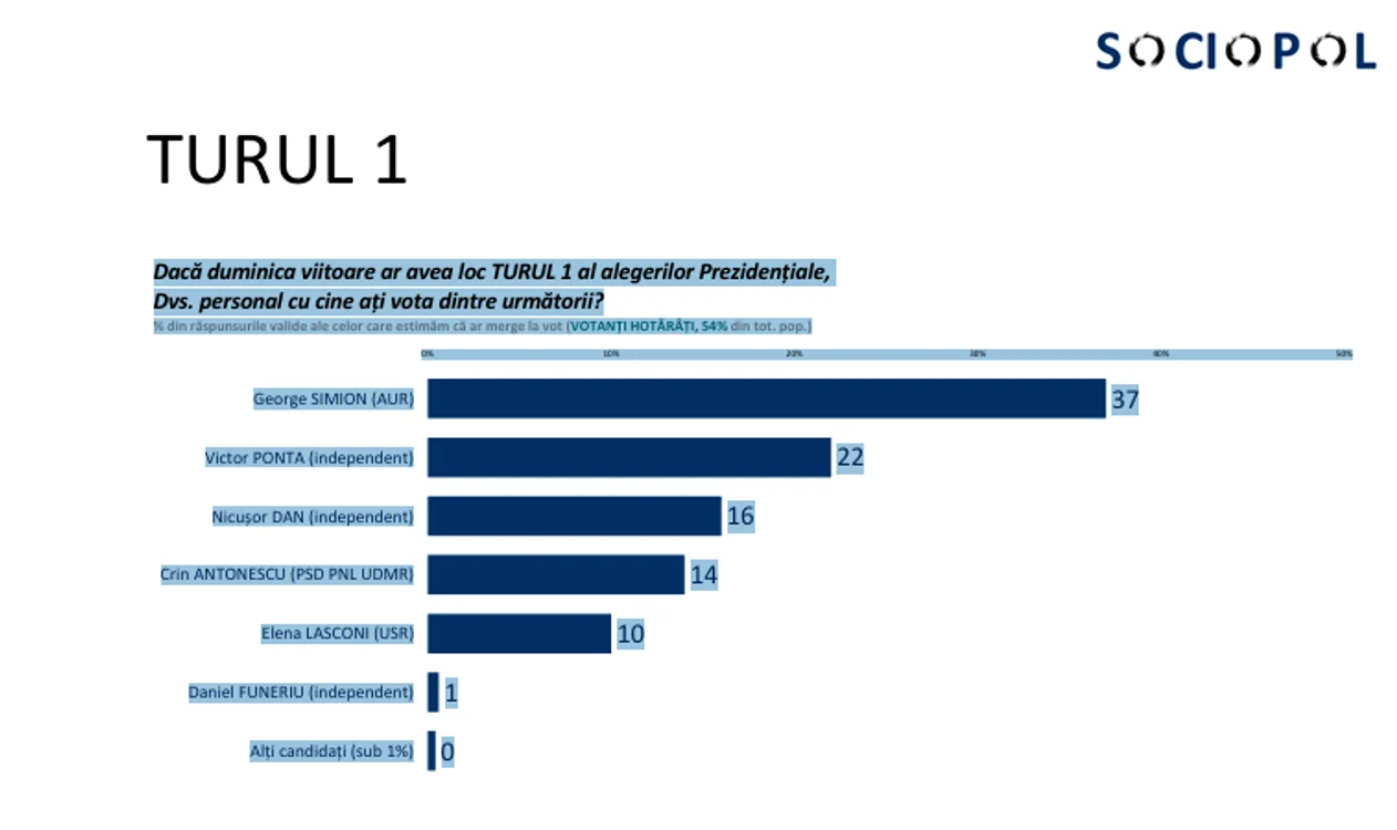 Sondaj Sociopol. FOTO Sociopol