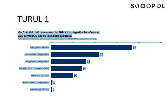 Sondaj Sociopol. FOTO Sociopol