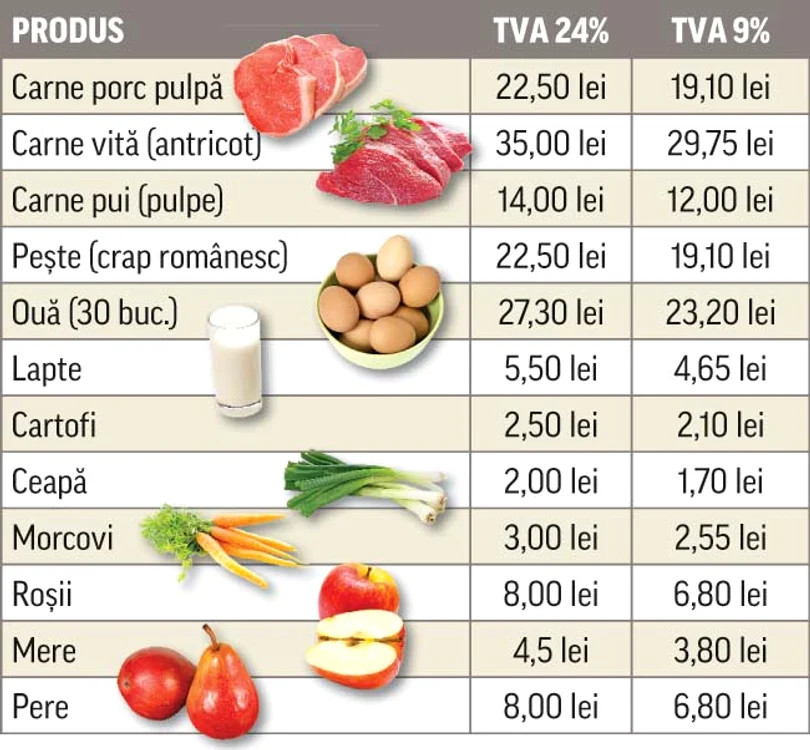 TVA 9% la mâncare