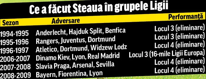 381 minute au trecut de când Steaua n-a mai dat gol în deplasare în Liga Campionilor