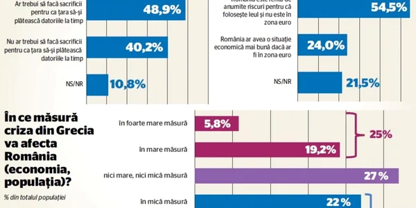 sondaj criza din grecia 
