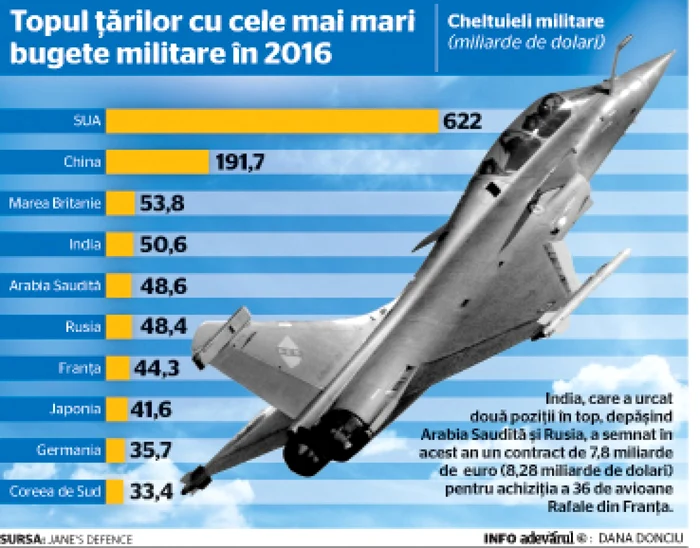 Topul tarilor cu cele mai mari bugete militare in 2016