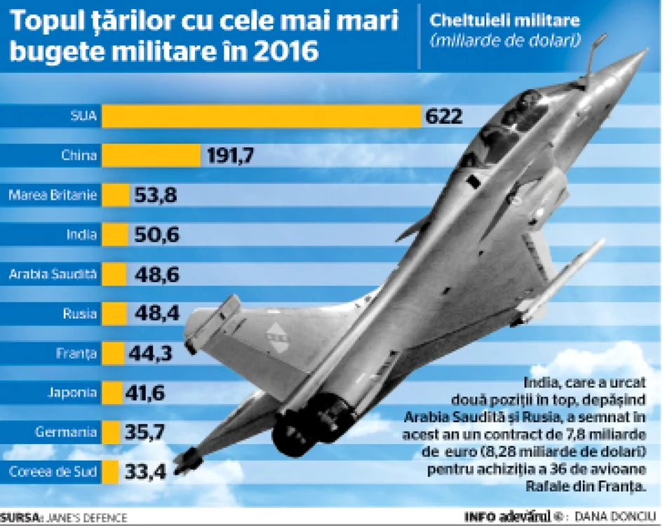 Topul tarilor cu cele mai mari bugete militare in 2016