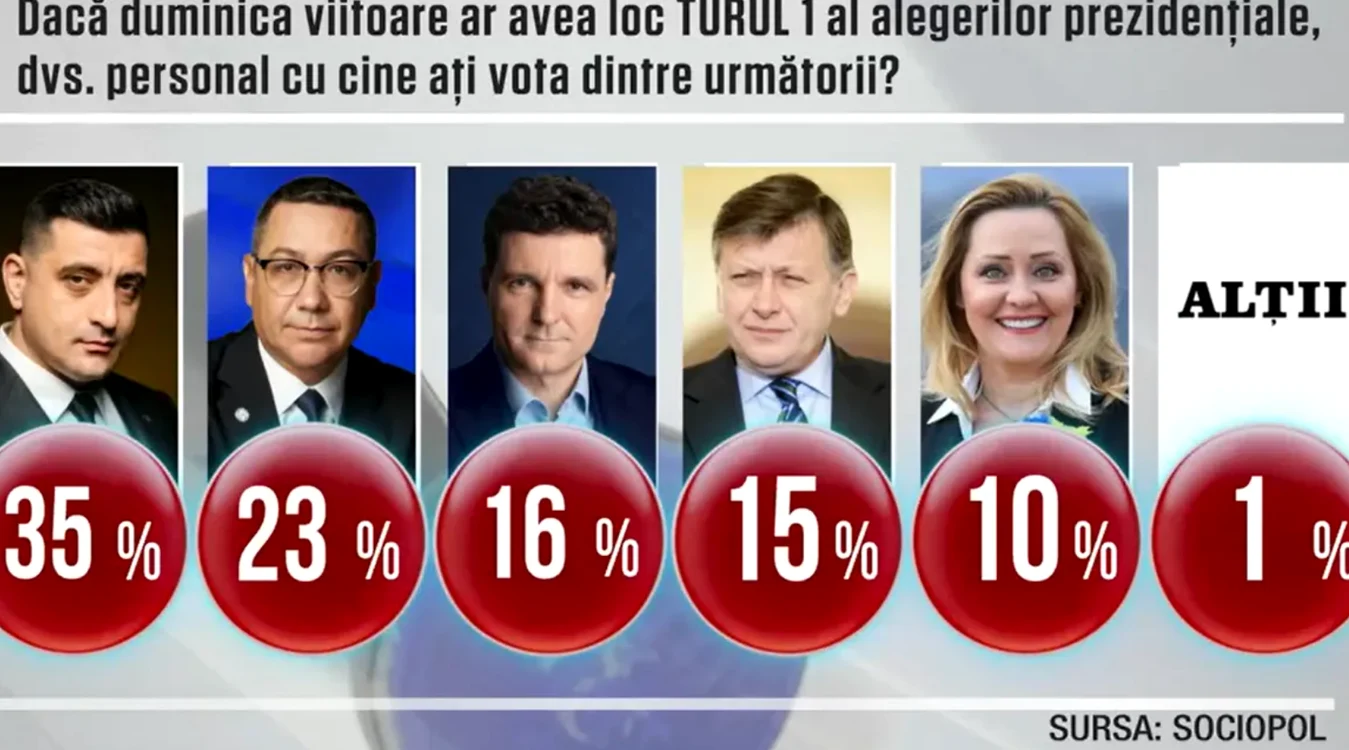 Simion și Ponta se mențin printre preferințele alegătorilor. FOTO: Sondaj Sociopol
