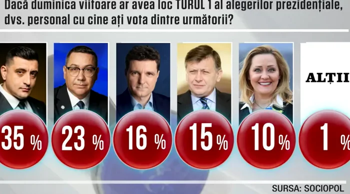 Simion și Ponta se mențin printre preferințele alegătorilor. FOTO: Sondaj Sociopol