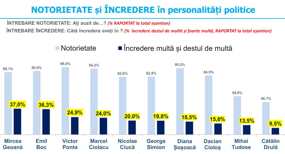 Sondaj INSCOP: Mircea Geoană, politicianul în care românii au cea mai multă încredere. Cum arată clasamentul notorietății
