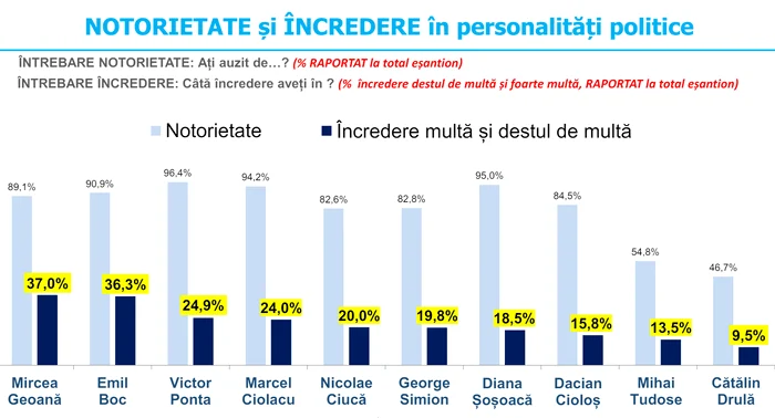 Sondaj INSCOP - Notorietate și Încredere în personalități politice Foto: INSCOP Research