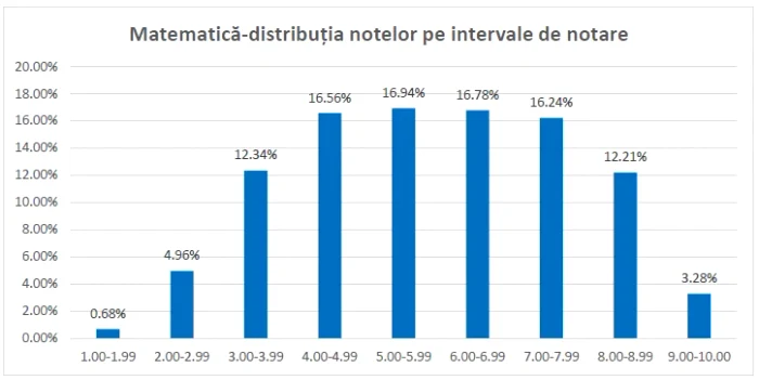 Sursa: Ministerul Educației