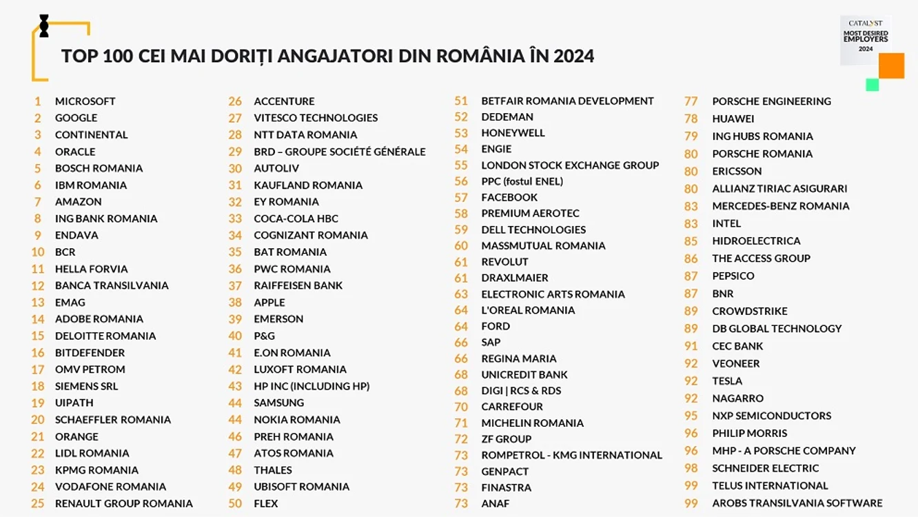 TOP 100 Cei mai doriți angajatori în 2024 
