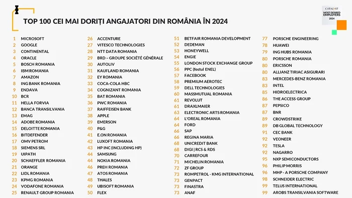 TOP 100 Cei mai doriți angajatori în 2024
