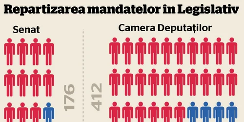 Distribuţia mandatelor în viitorul Parlament